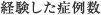 経験した症例数