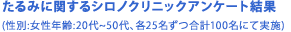 たるみに関するシロノクリニックアンケート結果
(性別:女性年齢:20代~50代、各25名ずつ合計100名にて実施)