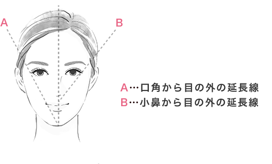 A…口角から目の外の延長線 B…小鼻から目の外の延長線