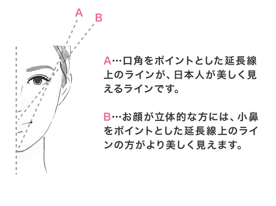 A…口角から目の外の延長線 B…小鼻から目の外の延長線