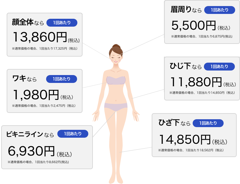 眉周りなら1回あたり5,400円※通常価格の場合、1回あたり6,750円顔全体なら1回あたり13,608円※通常価格の場合、1回あたり17,010円 ワキなら1回あたり1,944円※通常価格の場合、1回あたり2,430円 ひじ下なら1回あたり11,664円※通常価格の場合、1回あたり14,580円 ビキニラインなら1回あたり6,804円※通常価格の場合、1回あたり8,505円 ひざ下なら1回あたり14,580円※通常価格の場合、1回あたり18,225円