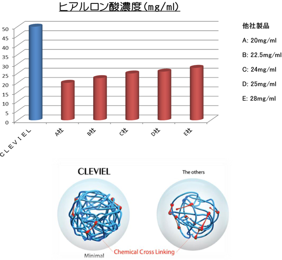 ヒアルロン酸濃度（mg/ml）
