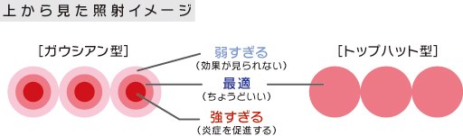 上から見た照射イメージ