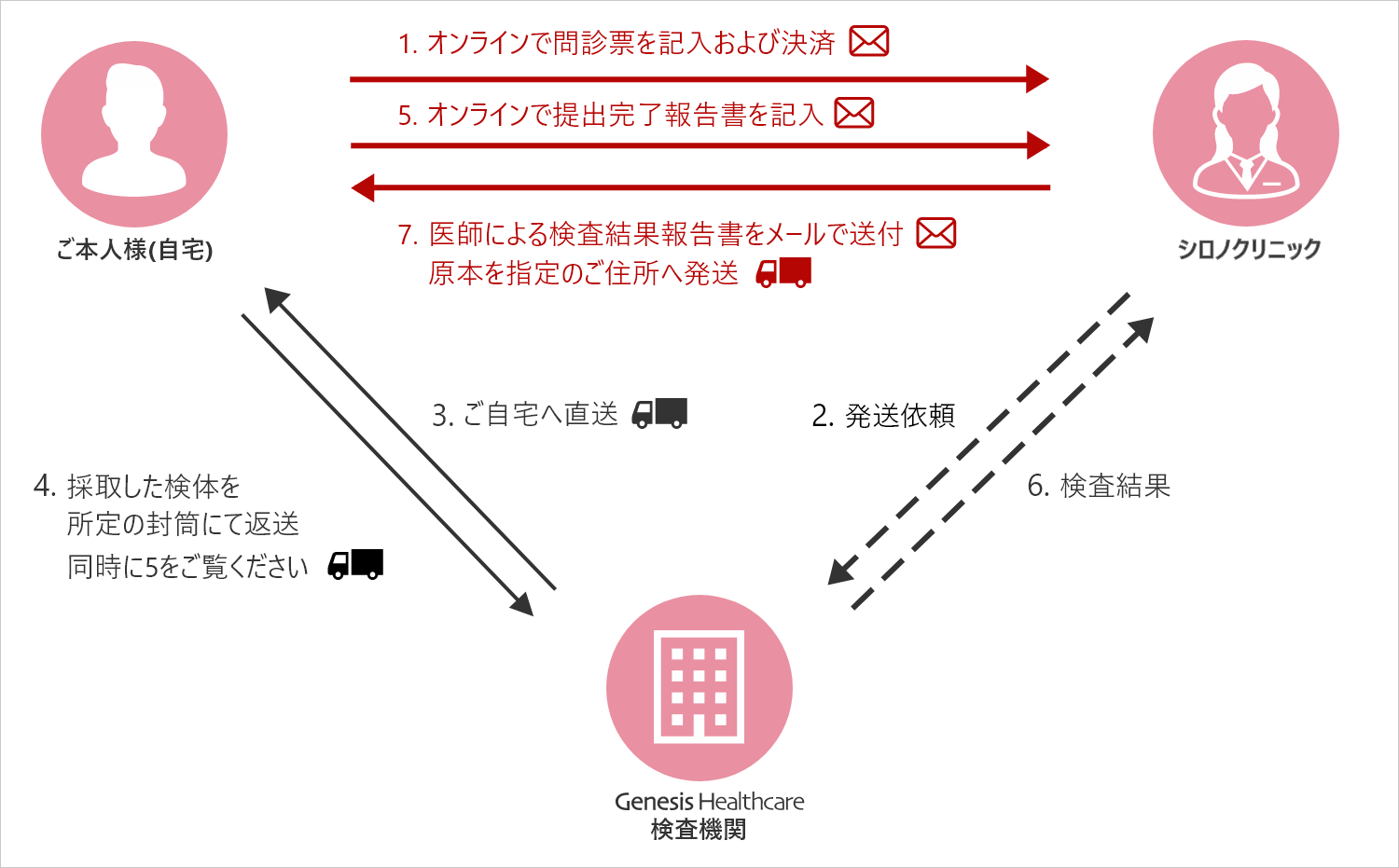 検査から結果までのイメージ