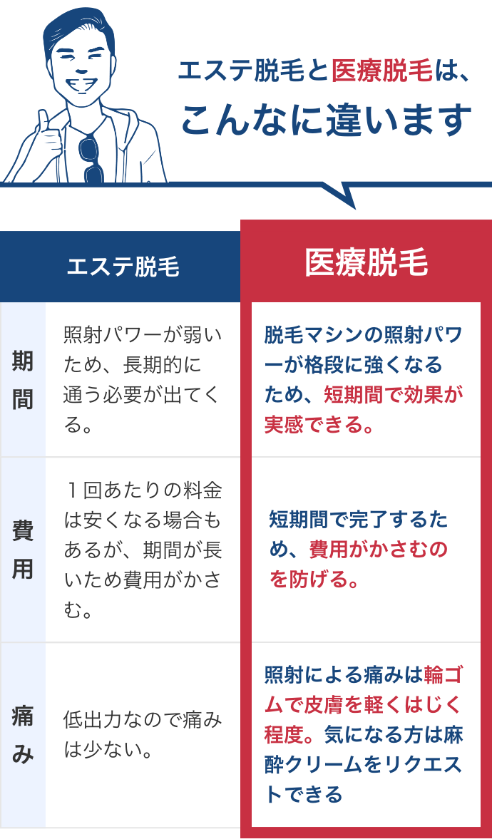 エステ脱毛と医療脱毛の違い