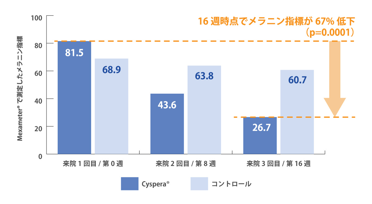  肝反病変のメラニン指標がCyspera®の使用で67%低下