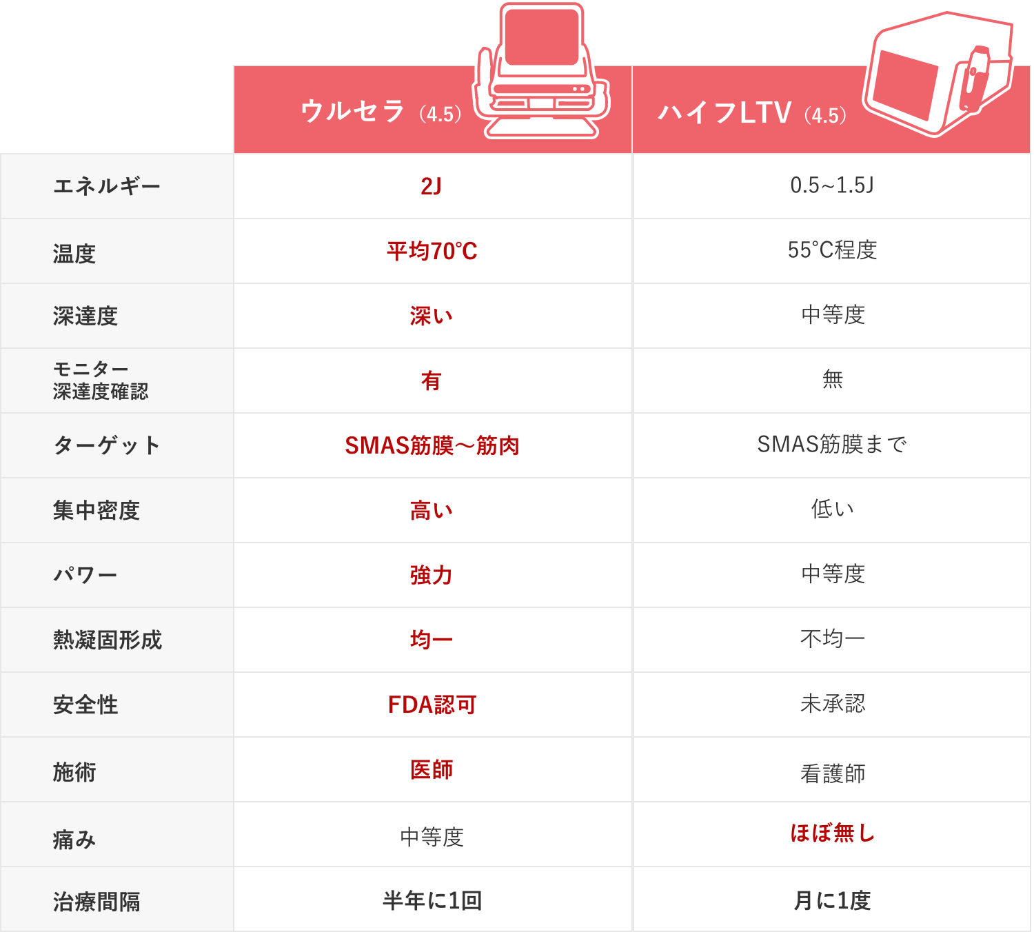 ハイフLTVとウルセラの比較表