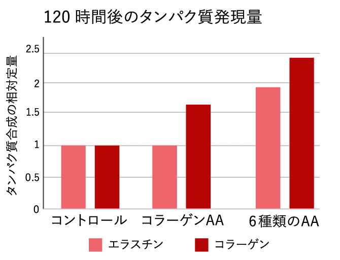 120時間後のタンパク質発現量