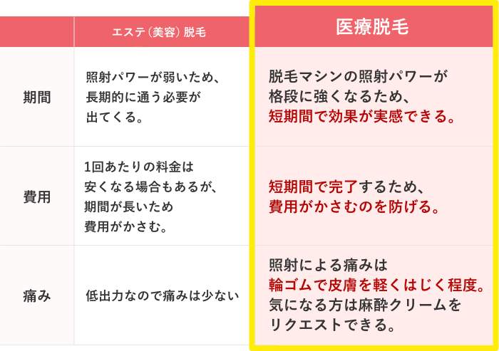 エステ（美容）脱毛と医療脱毛の違い