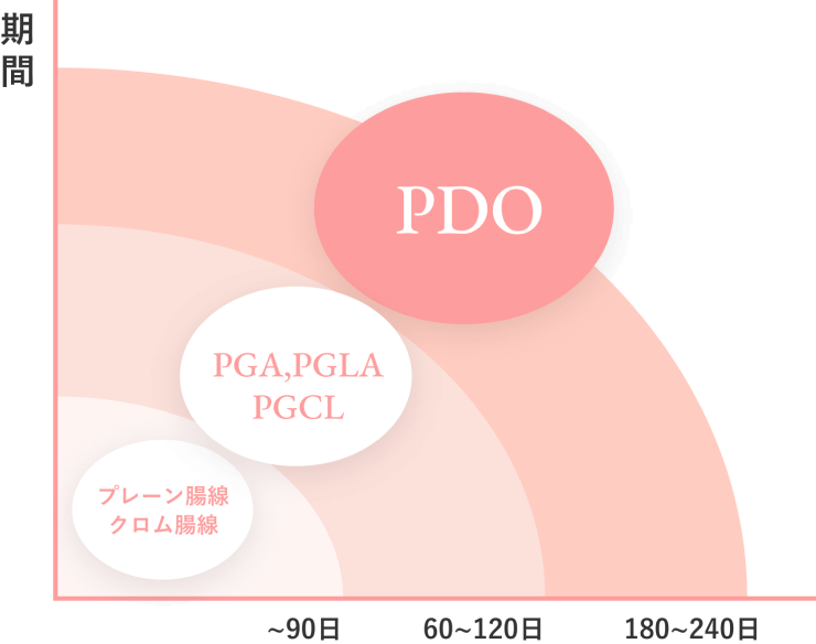 ショートスレッドで使用するPDOの特徴