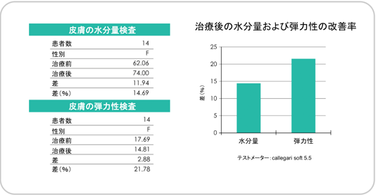 ハリ・弾力、水分量の改善
