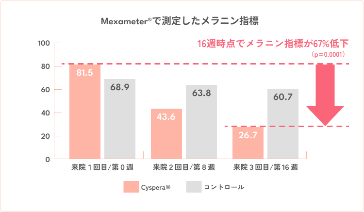 ステアミン5%配合クリーム対コントロールでの16週時点における肝斑病変のメラニン指標変化の表