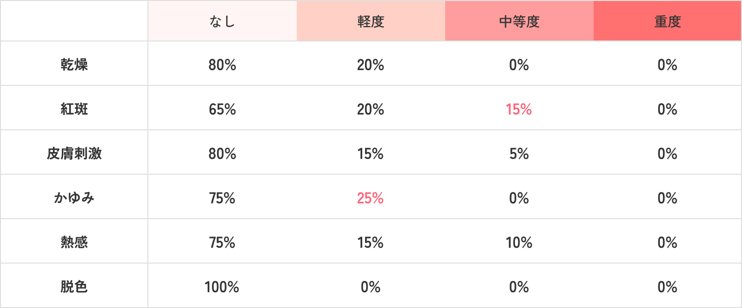 良好な忍容性の表