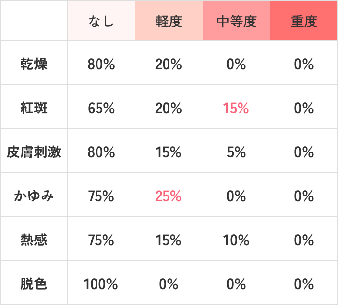 良好な忍容性の表