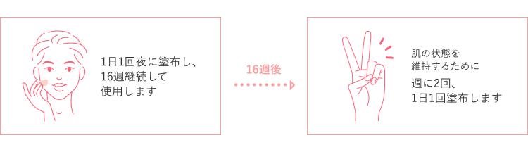 使用方法の16週間